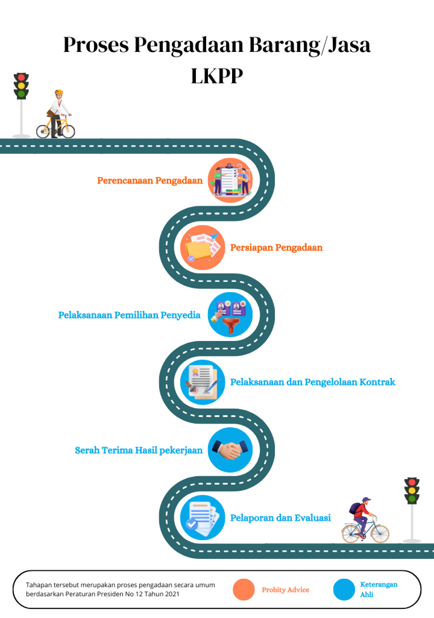 Proses Pengadaan Barang/Jasa LKPP